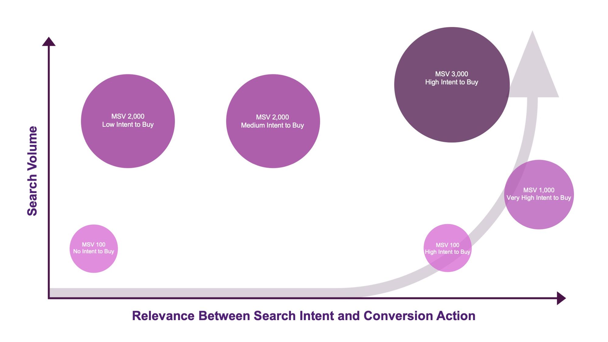 Considering both the search volume and the relevance to increase conversion 