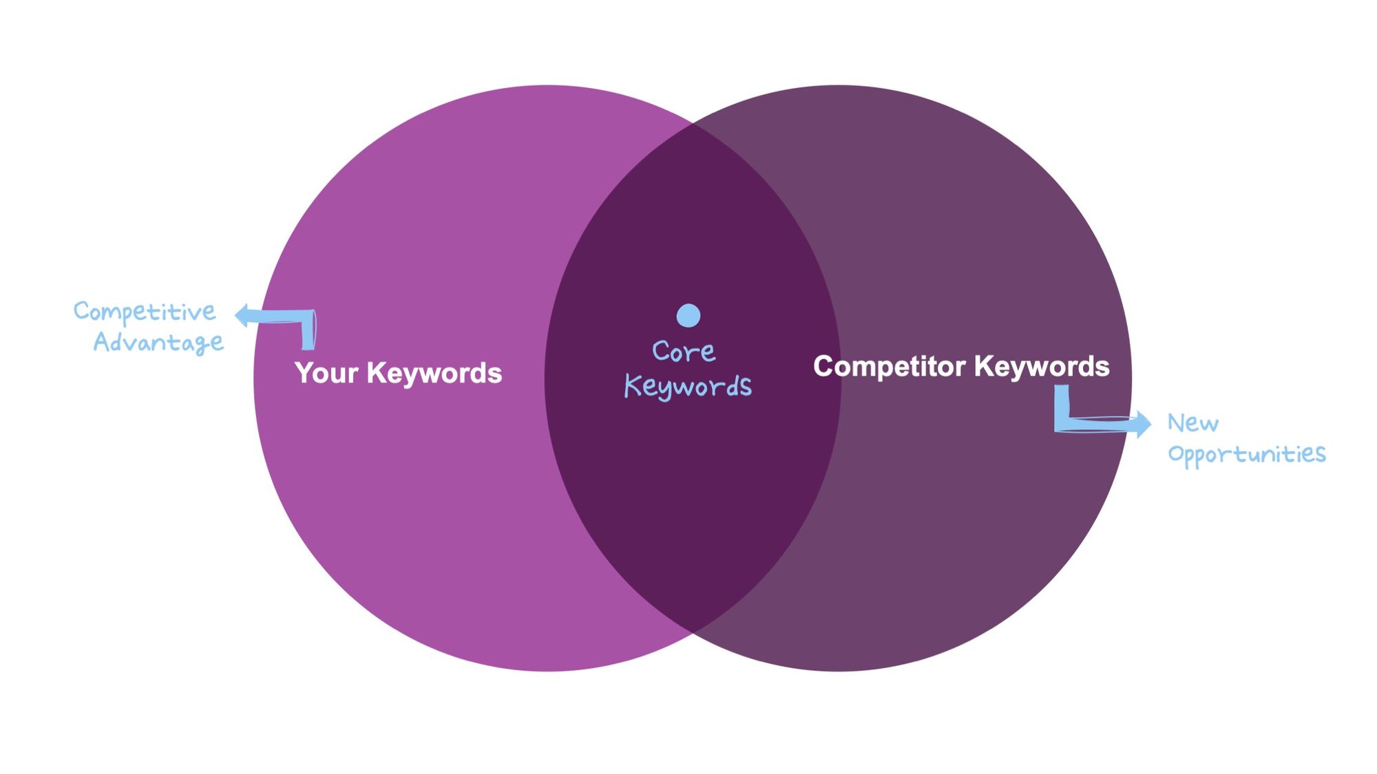 Discover your core keywords by competitor keyword research