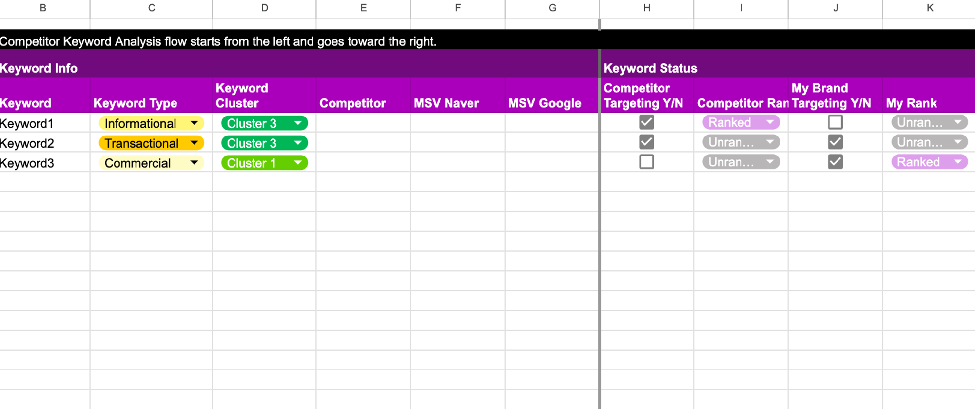 Competitor keywords analysis template 