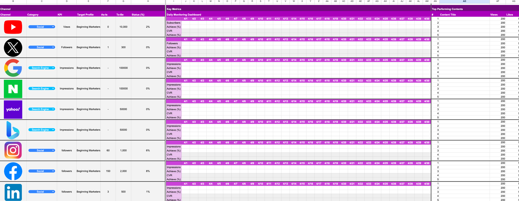 Using the multichannel performance template for an integrated view 