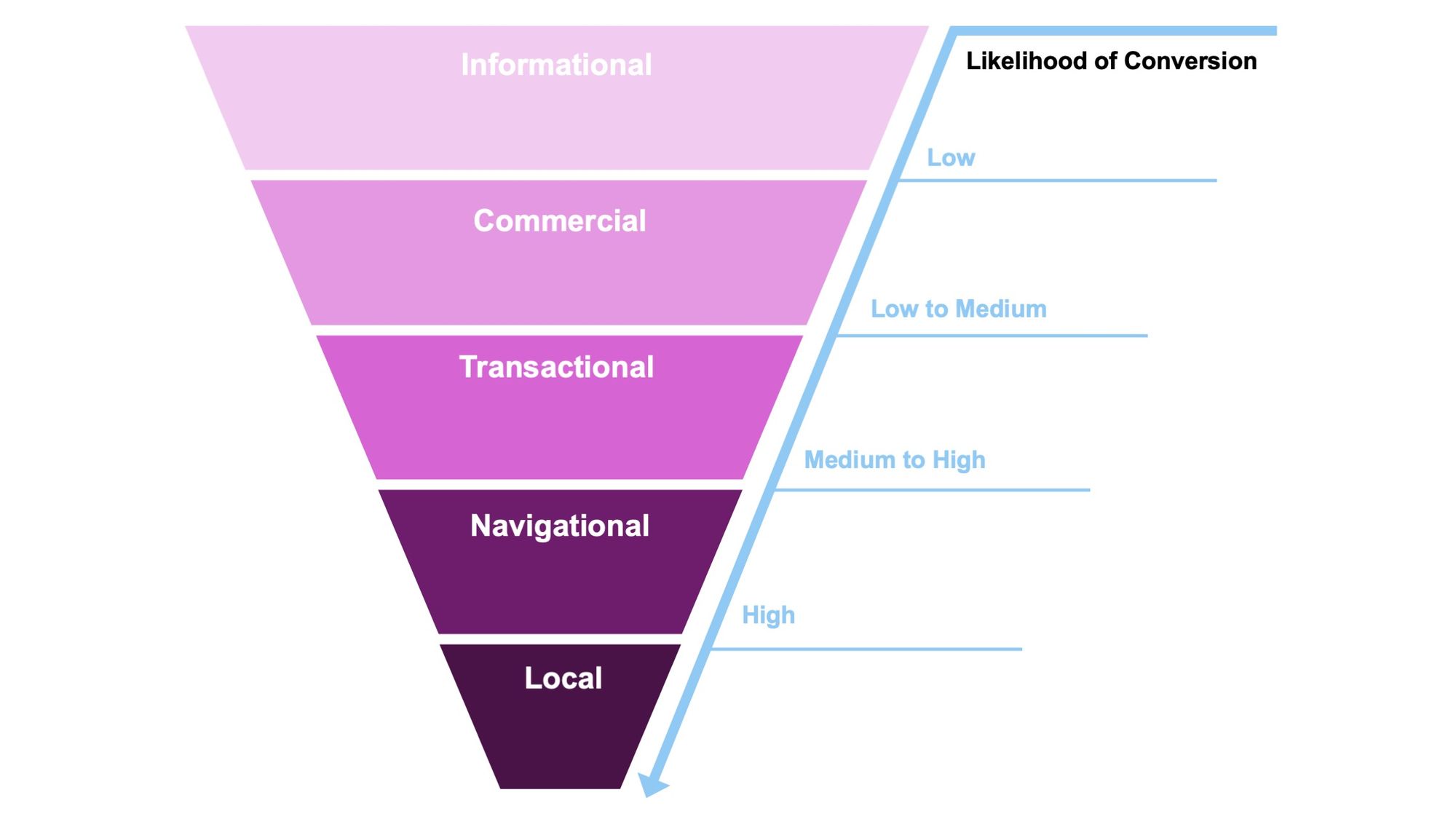 Keyword search intent funnel 