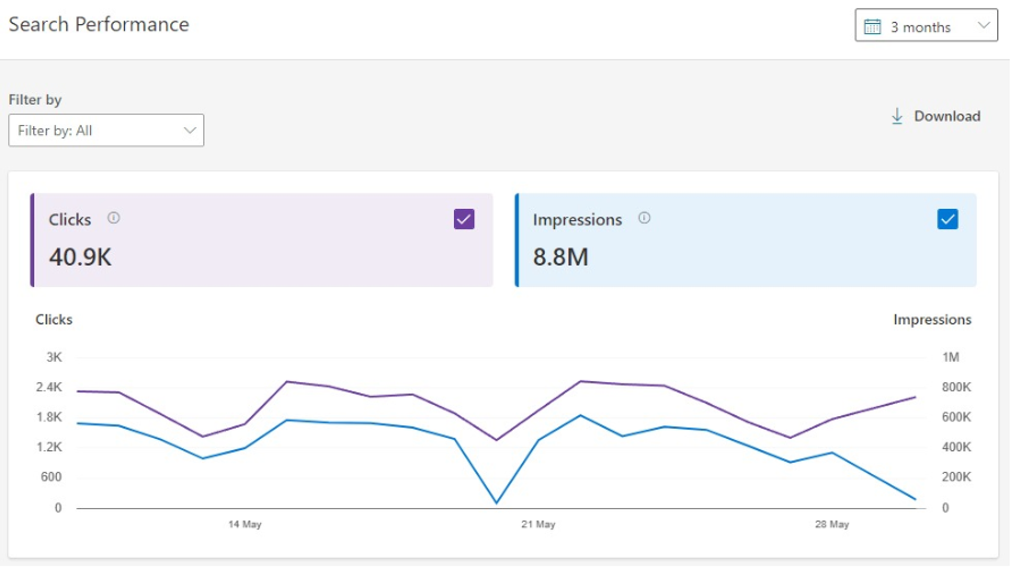 Search Performance (Source: Bing Webmaster guideline)